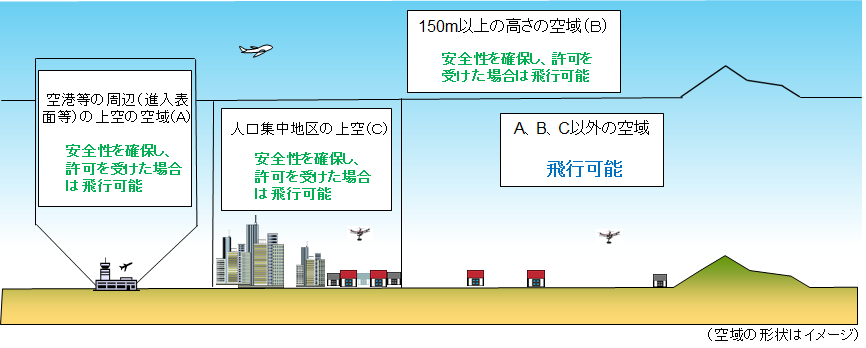 ドローンの飛行可能空域