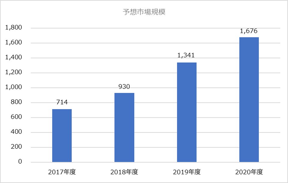 国内ドローン市場規模