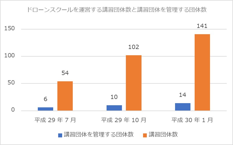 全国のドローンスクールの推移