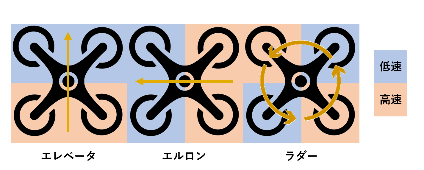 ドローンの横方向の移動原理