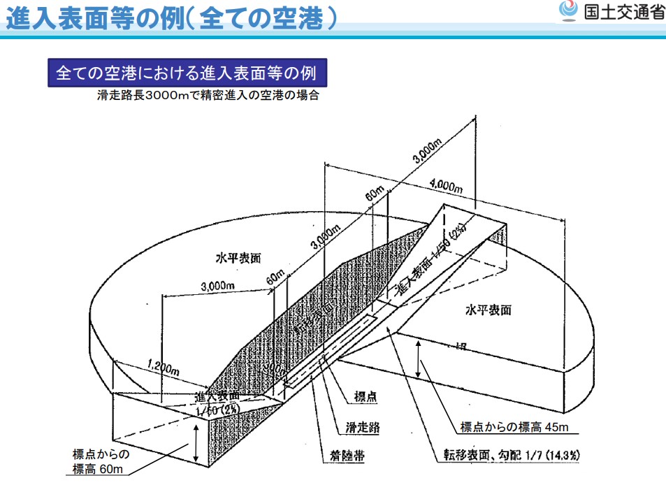 ドローンの空域